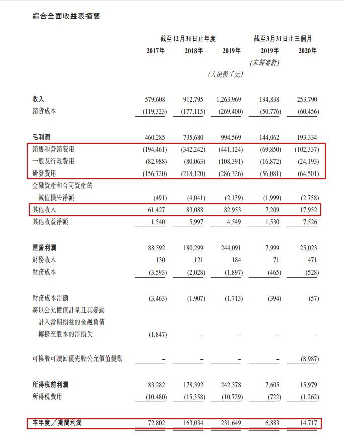 明源云的“矛盾”：SaaS产品毛利率高达90%净利率却为负