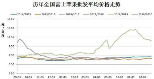 供需基本面仍偏弱 苹果下半年仍难言可观