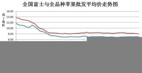 供需基本面仍偏弱 苹果下半年仍难言可观