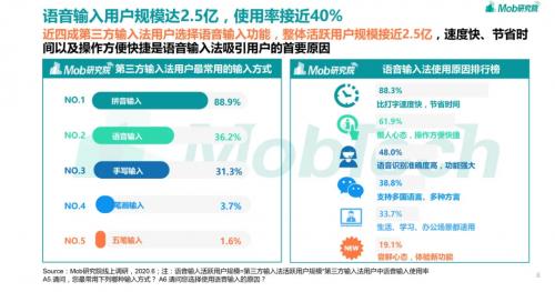 第三方输入法报告洞察 讯飞输入法以AI功能破局