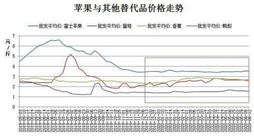 供需基本面仍偏弱 苹果下半年仍难言可观