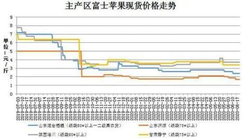 供需基本面仍偏弱 苹果下半年仍难言可观