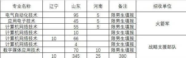 2020定向培养士官计划380人，潍坊科技学院报考政策来了