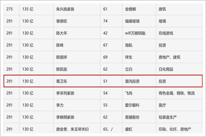 ▲截至去年，葛卫东靠投资已获得130亿身家，图源/ 2019胡润百富