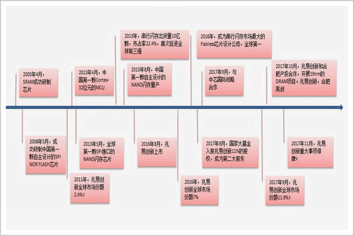 ▲兆易创新研发进度表