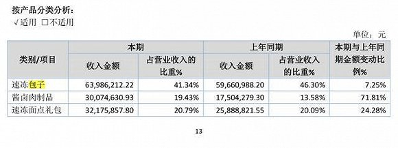 图源狗不理包子2019年财报