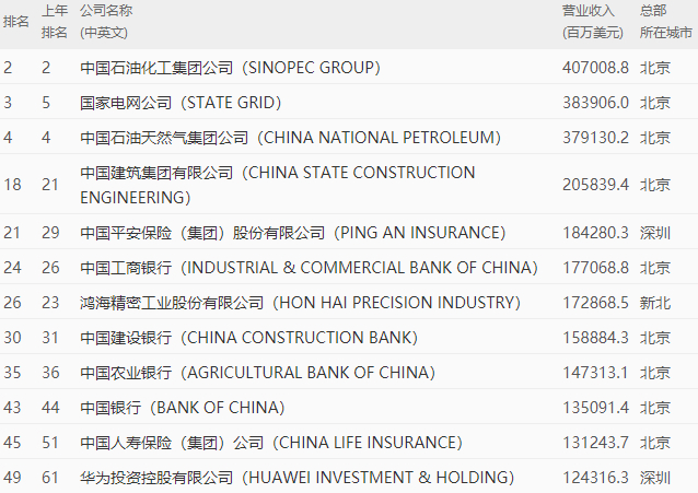 部分上榜中国企业（截图来自财富网站）