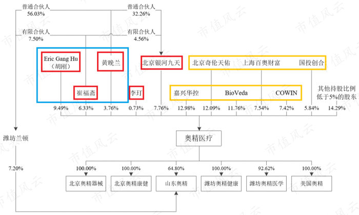 （奥精医疗股权结构图，蓝框内为公司实控人，红框内为一致行动人，黄框内系公司引入的中、外资投资机构，图片来源：公司招股说明书）