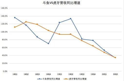 （数据来源：斗鱼&虎牙财报）