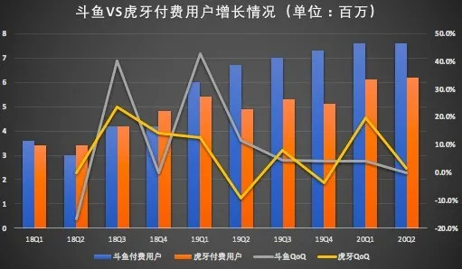 （数据来源：斗鱼&虎牙财报）