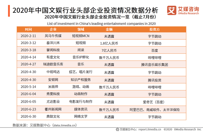 2020年中国在线文娱行业市场规模、发展现状及未来趋势全解析