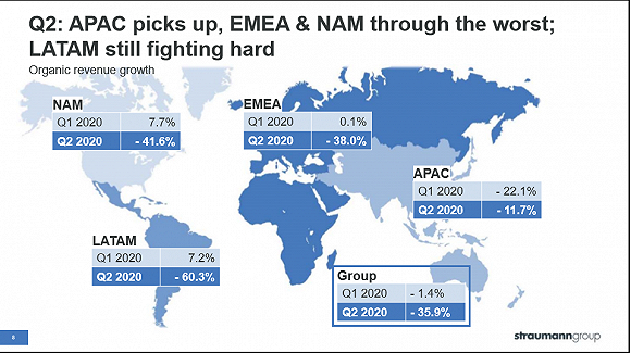 ▲2020上半年士卓曼区域营收增长