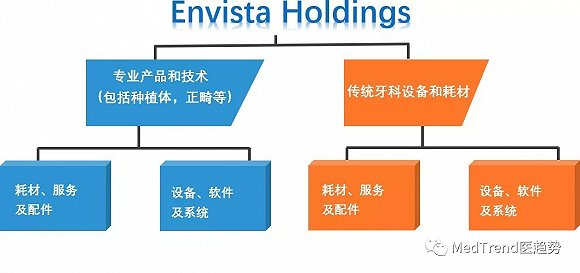 ▲Envista 业务架构