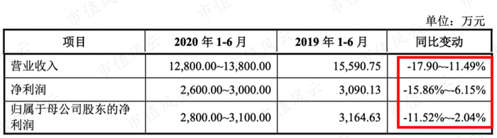 （2020年1-6月经营数据预计情况）