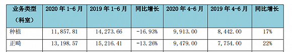 ▲通策医疗2020上半年种植与正畸业务营收