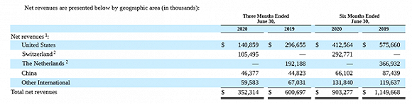 ▲爱齐科技 2020上半年区域营收