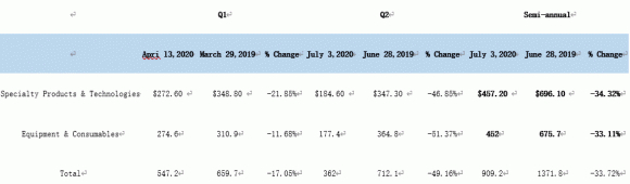 ▲Envista 2020上半年业务数据