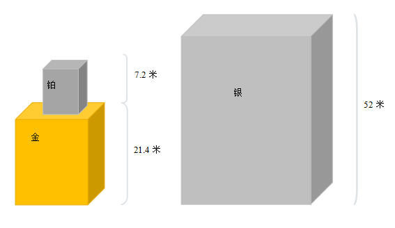铂金、黄金和白银的历史开采量对比（图片来源：世界铂金协会）