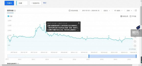 哪怕就高峰而言，《行者》的搜索指数也是很低的