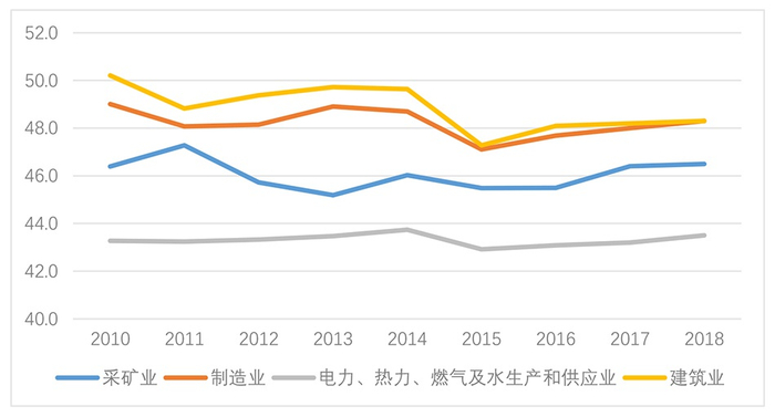 图3 中国第二产业各行业周平均工作时间（数据来源：中国劳动统计年鉴）