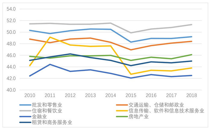 图4 中国部分第三产业周平均工作时间（数据来源：中国劳动统计年鉴）