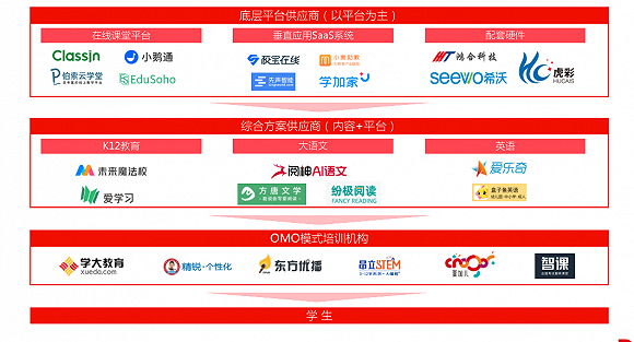 OMO 模式产业链，多鲸教育研究院制图