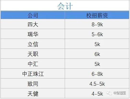 财经类高校薪酬排行榜！哪个大学最高？