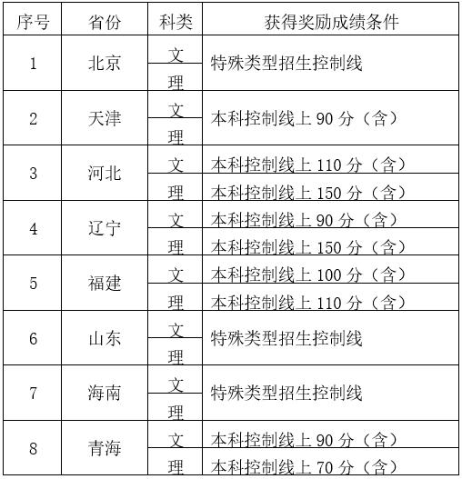 最高40万！全国高校新生奖学金最强汇总，学费也免了！考上就是赚到