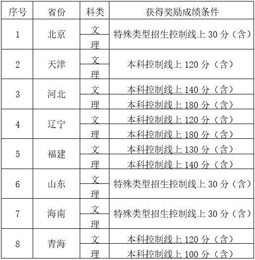 最高40万！全国高校新生奖学金最强汇总，学费也免了！考上就是赚到