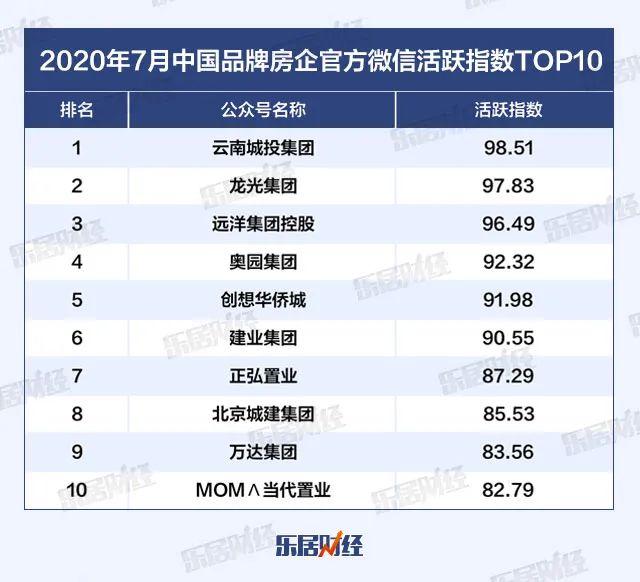 2020年7月中国品牌房企官方微信影响力TOP100