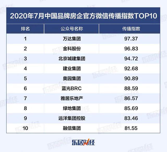 2020年7月中国品牌房企官方微信影响力TOP100