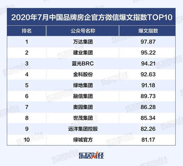 2020年7月中国品牌房企官方微信影响力TOP100