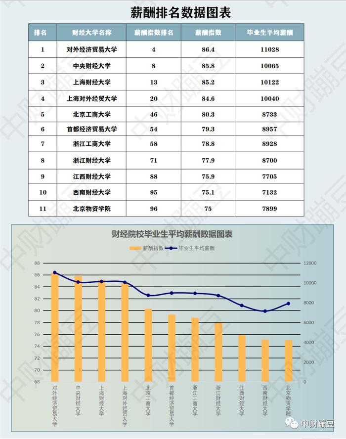 财经类高校薪酬排行榜！哪个大学最高？