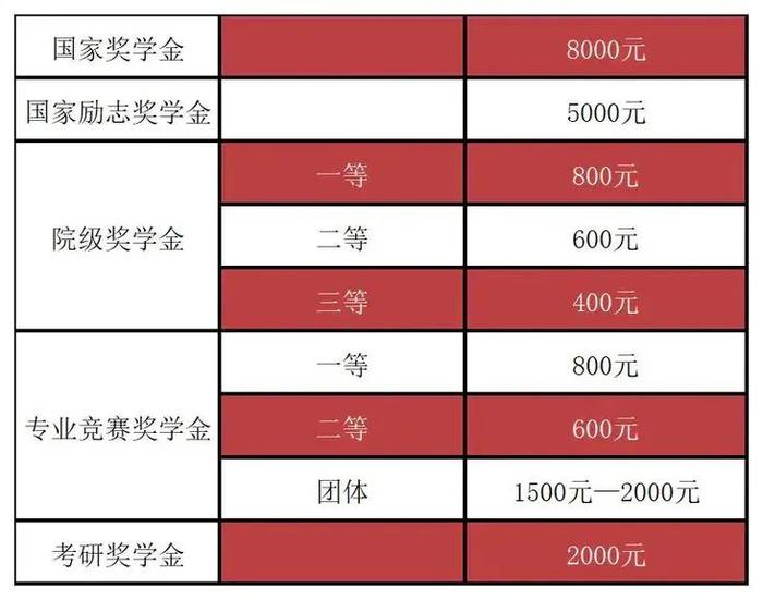 最高40万！全国高校新生奖学金最强汇总，学费也免了！考上就是赚到