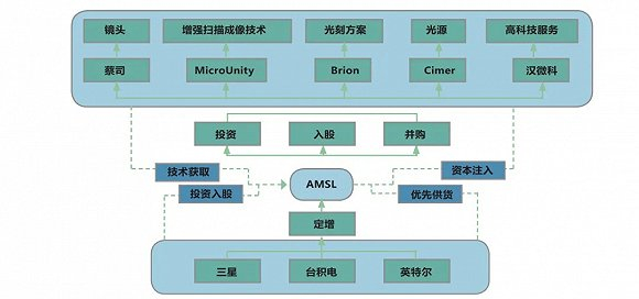 （赛迪智库整理：ASML上下游产业链）