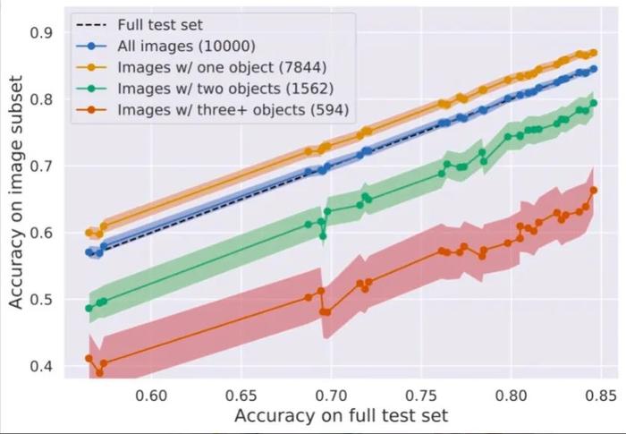 MIT研究人员发现 ImageNet 数据集存在系统性缺陷