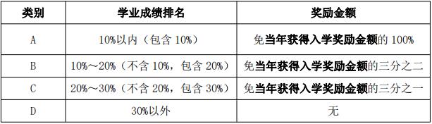 最高40万！全国高校新生奖学金最强汇总，学费也免了！考上就是赚到