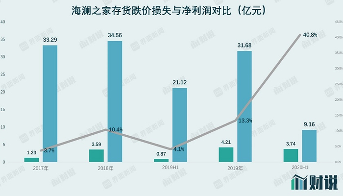 图片来源：Wind、界面新闻研究部