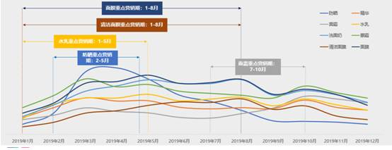图 小红书TOP10 护肤搜索热词2019年变化趋势