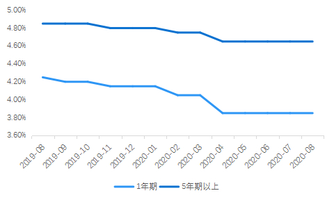 数据来源：央行