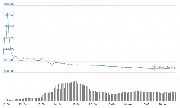 图：CRV价格走势