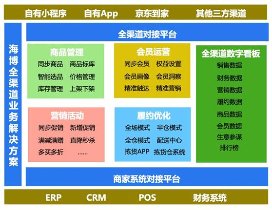 京东到家海博系统功能模块示意图