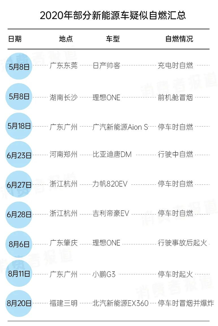 ▲2020年部分新能源汽车疑似自燃汇总（统计、制图：消费者报道）