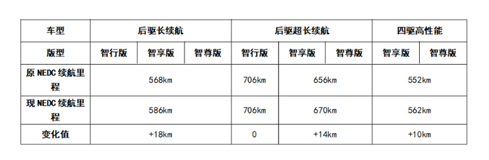 ▲一路走高的小鹏P7续航里程
