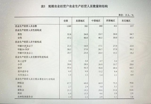 ▲截至2016年中国规模农业经营户农业生产经营人员数量和结构（国家统计局）
