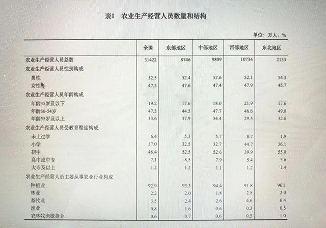 ▲截至2016年中国农业经营人员数量和结构（国家统计局）