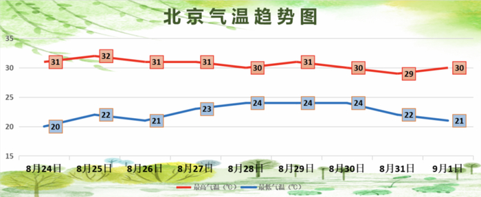 下周气温较本周略有上升，白天最高气温上升到29-31℃。