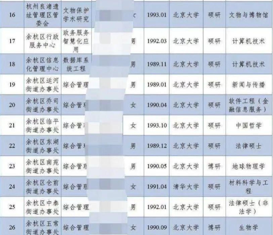 ▲杭州余杭区部分街道办录用名单。