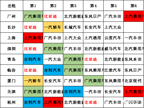 各地出租纯电动车市场占有率排名 数据来源：乘联会秘书长崔东树 