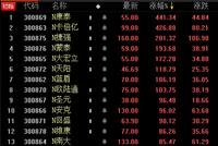 创业板注册制开市首日:18新股表现抢眼 老股俩涨停 逾10只涨超10%